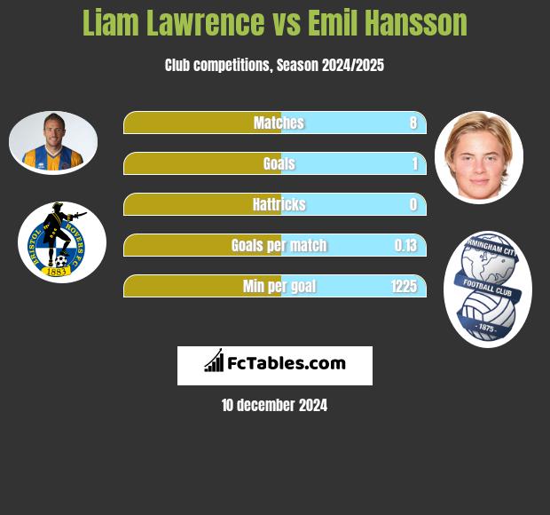 Liam Lawrence vs Emil Hansson h2h player stats