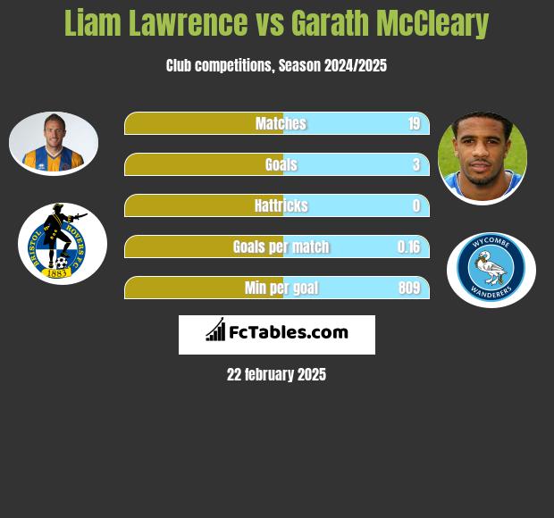 Liam Lawrence vs Garath McCleary h2h player stats