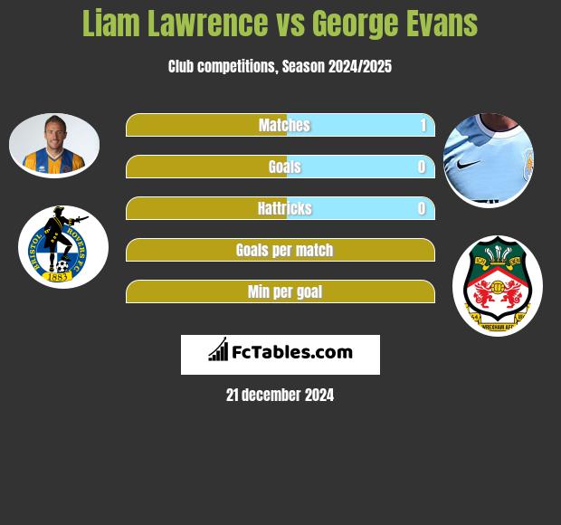 Liam Lawrence vs George Evans h2h player stats