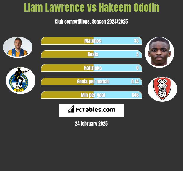 Liam Lawrence vs Hakeem Odofin h2h player stats