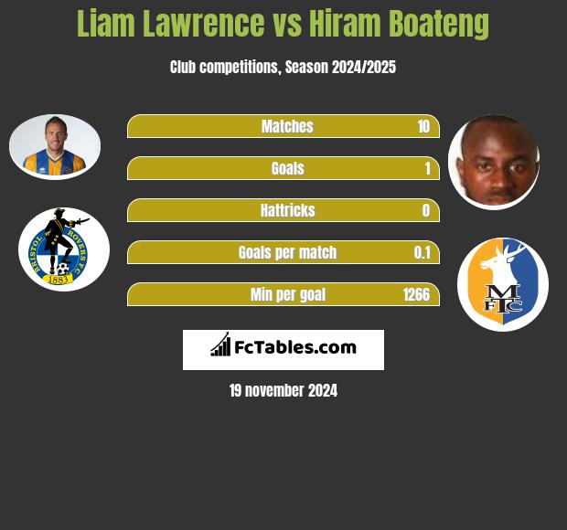 Liam Lawrence vs Hiram Boateng h2h player stats