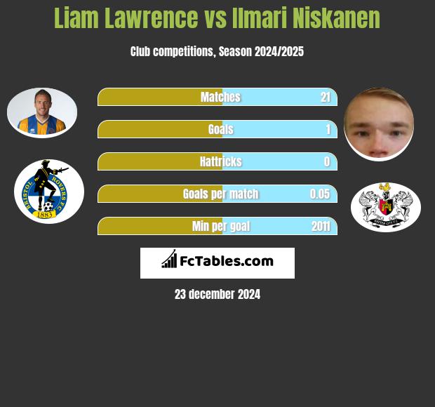 Liam Lawrence vs Ilmari Niskanen h2h player stats