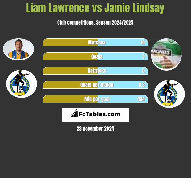 Liam Lawrence vs Jamie Lindsay h2h player stats