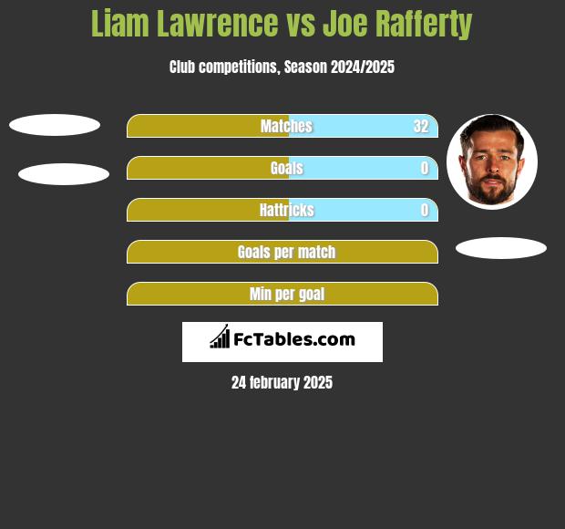 Liam Lawrence vs Joe Rafferty h2h player stats