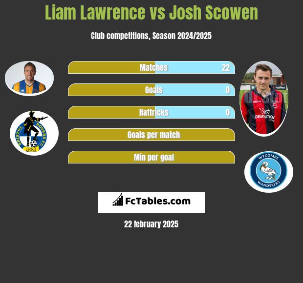 Liam Lawrence vs Josh Scowen h2h player stats