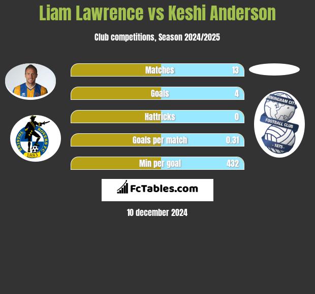 Liam Lawrence vs Keshi Anderson h2h player stats