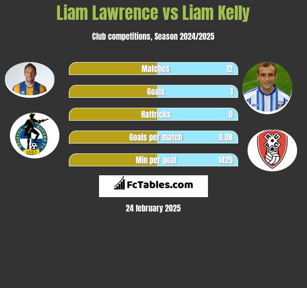 Liam Lawrence vs Liam Kelly h2h player stats