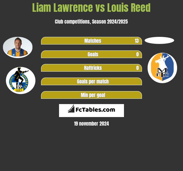 Liam Lawrence vs Louis Reed h2h player stats