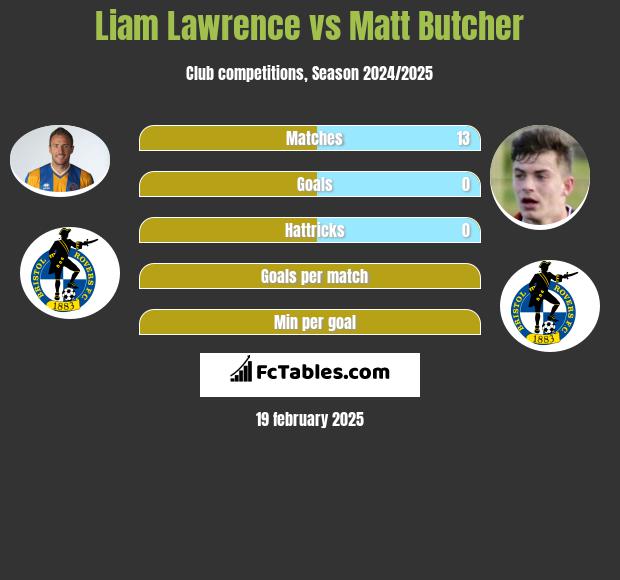 Liam Lawrence vs Matt Butcher h2h player stats