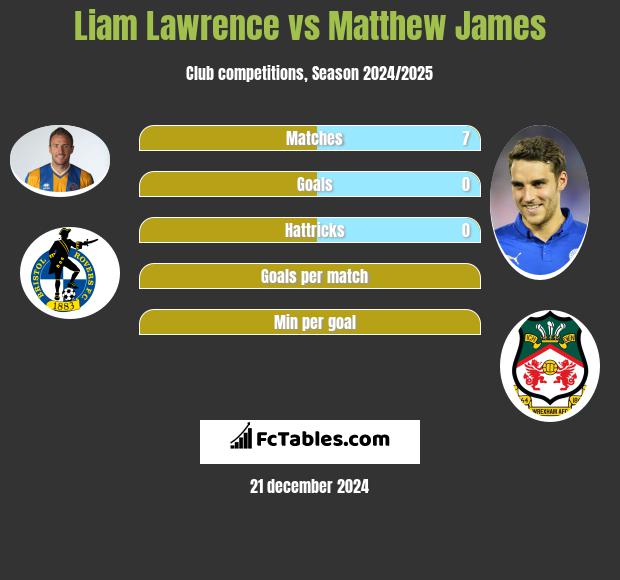 Liam Lawrence vs Matthew James h2h player stats