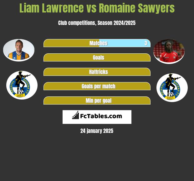 Liam Lawrence vs Romaine Sawyers h2h player stats