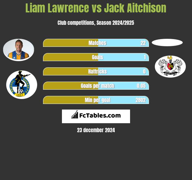 Liam Lawrence vs Jack Aitchison h2h player stats