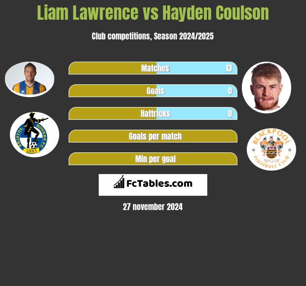 Liam Lawrence vs Hayden Coulson h2h player stats