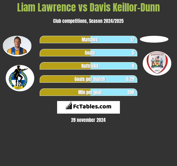 Liam Lawrence vs Davis Keillor-Dunn h2h player stats