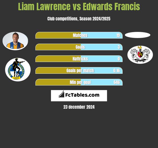 Liam Lawrence vs Edwards Francis h2h player stats