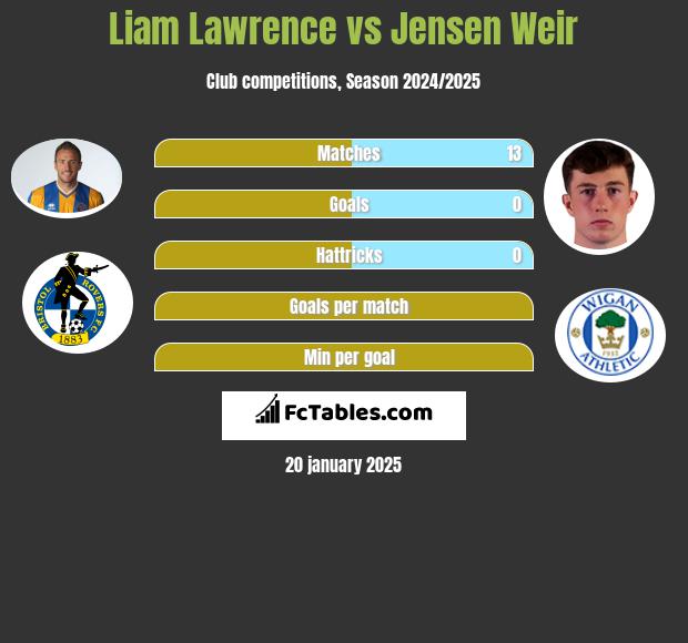 Liam Lawrence vs Jensen Weir h2h player stats