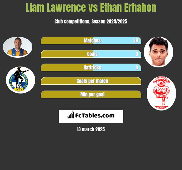 Liam Lawrence vs Ethan Erhahon h2h player stats