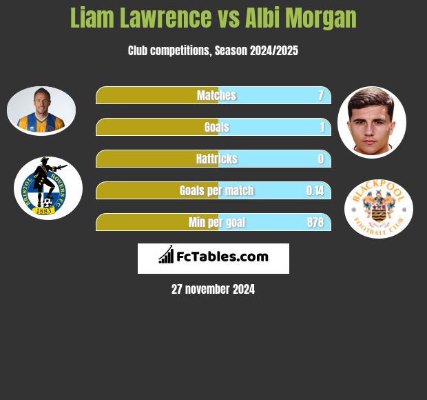 Liam Lawrence vs Albi Morgan h2h player stats