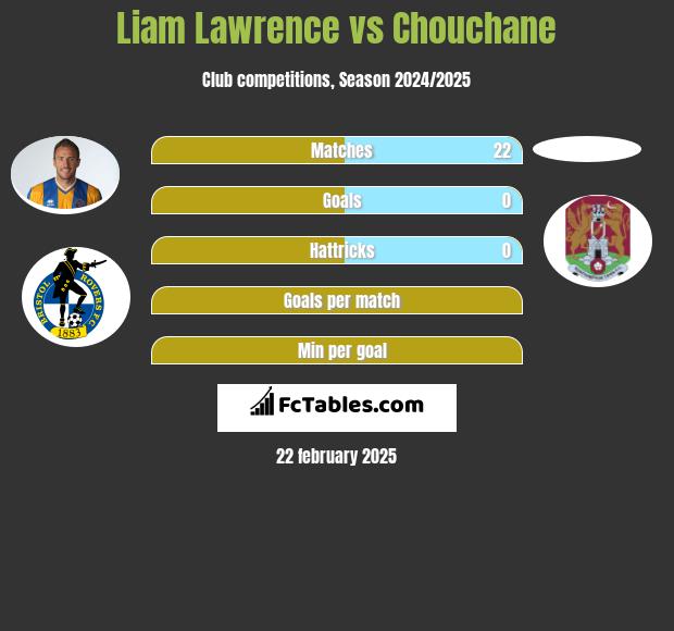 Liam Lawrence vs Chouchane h2h player stats