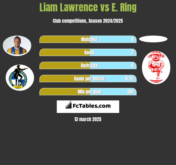 Liam Lawrence vs E. Ring h2h player stats