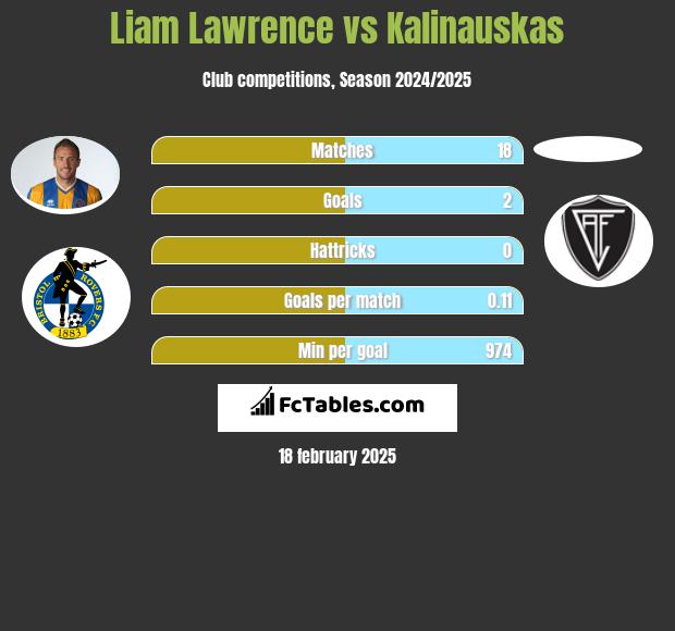 Liam Lawrence vs Kalinauskas h2h player stats