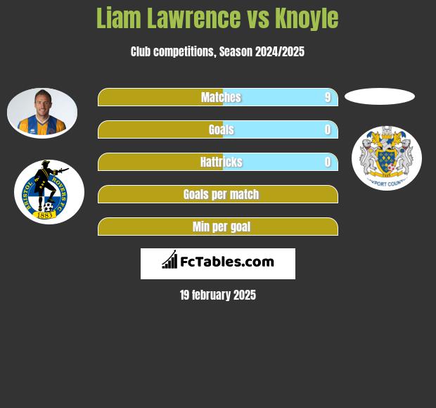 Liam Lawrence vs Knoyle h2h player stats