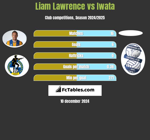 Liam Lawrence vs Iwata h2h player stats