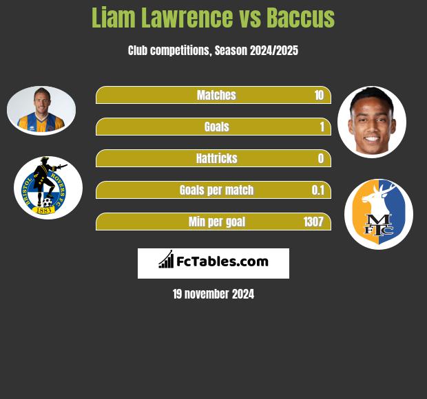 Liam Lawrence vs Baccus h2h player stats