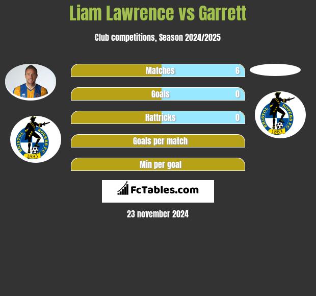 Liam Lawrence vs Garrett h2h player stats