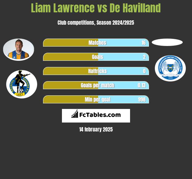 Liam Lawrence vs De Havilland h2h player stats