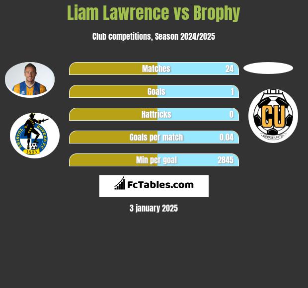 Liam Lawrence vs Brophy h2h player stats