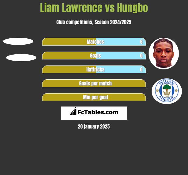 Liam Lawrence vs Hungbo h2h player stats