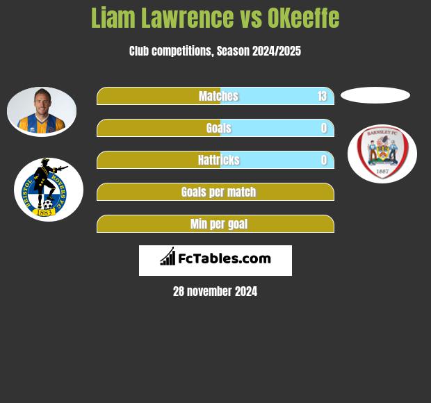 Liam Lawrence vs OKeeffe h2h player stats