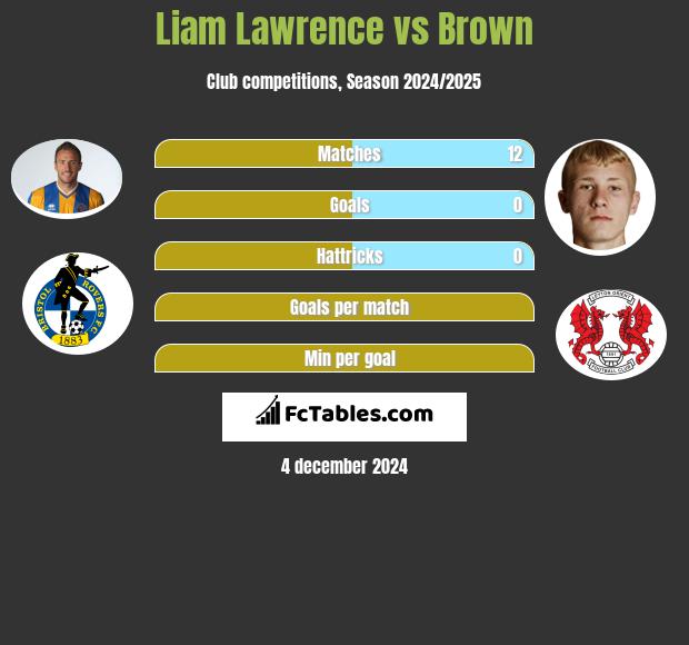 Liam Lawrence vs Brown h2h player stats