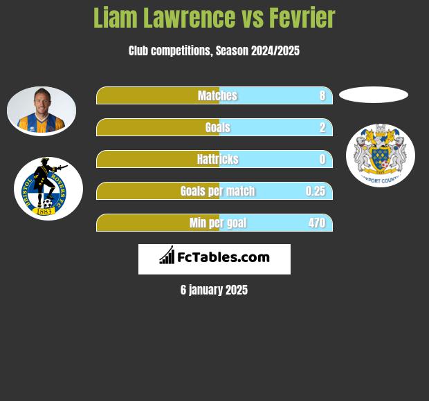 Liam Lawrence vs Fevrier h2h player stats