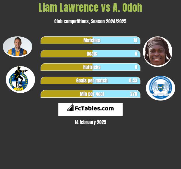 Liam Lawrence vs A. Odoh h2h player stats