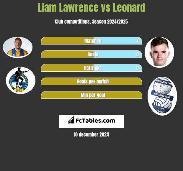 Liam Lawrence vs Leonard h2h player stats