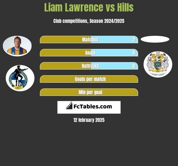 Liam Lawrence vs Hills h2h player stats