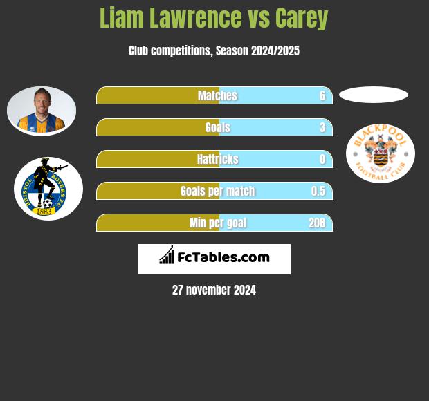 Liam Lawrence vs Carey h2h player stats