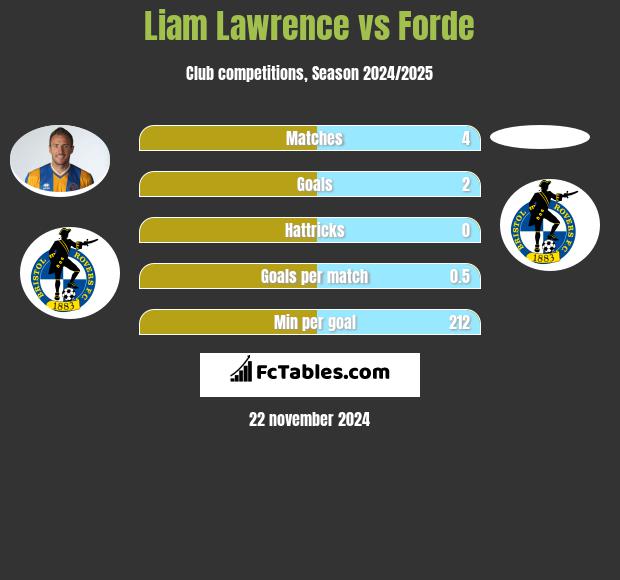 Liam Lawrence vs Forde h2h player stats