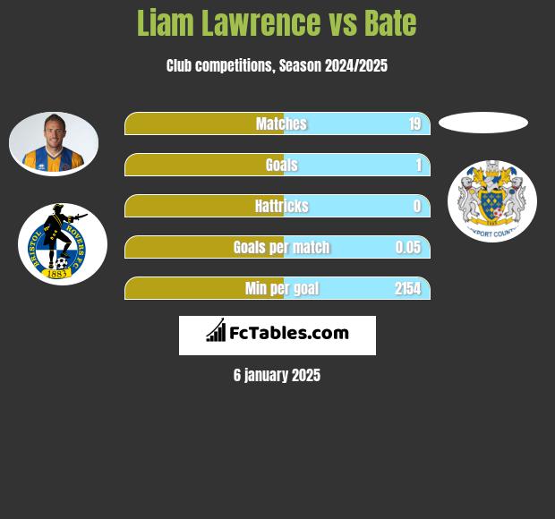 Liam Lawrence vs Bate h2h player stats