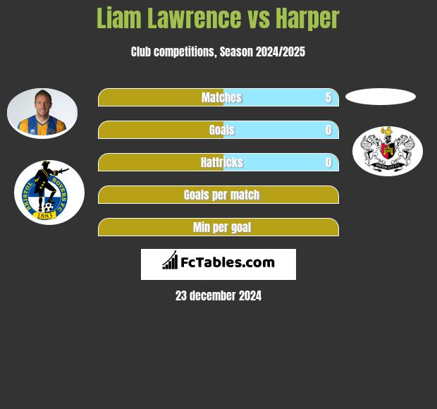 Liam Lawrence vs Harper h2h player stats