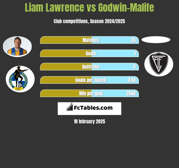 Liam Lawrence vs Godwin-Malife h2h player stats