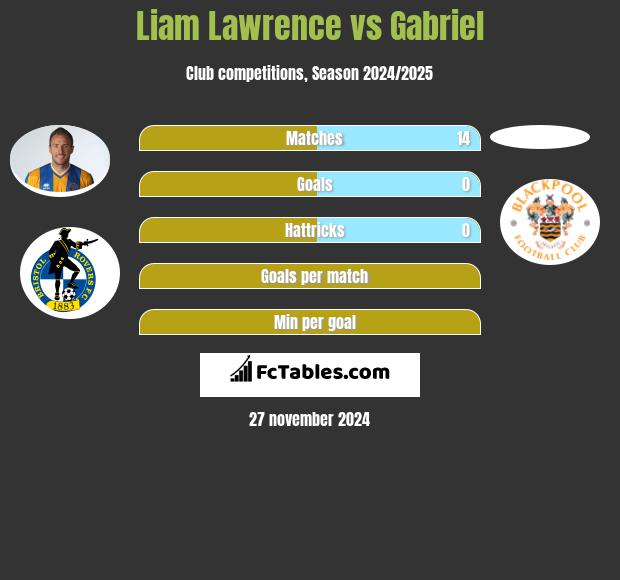 Liam Lawrence vs Gabriel h2h player stats