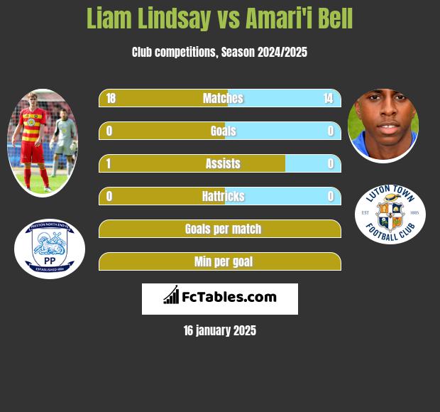 Liam Lindsay vs Amari'i Bell h2h player stats