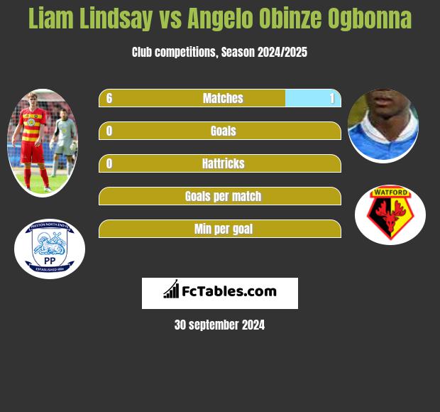 Liam Lindsay vs Angelo Obinze Ogbonna h2h player stats