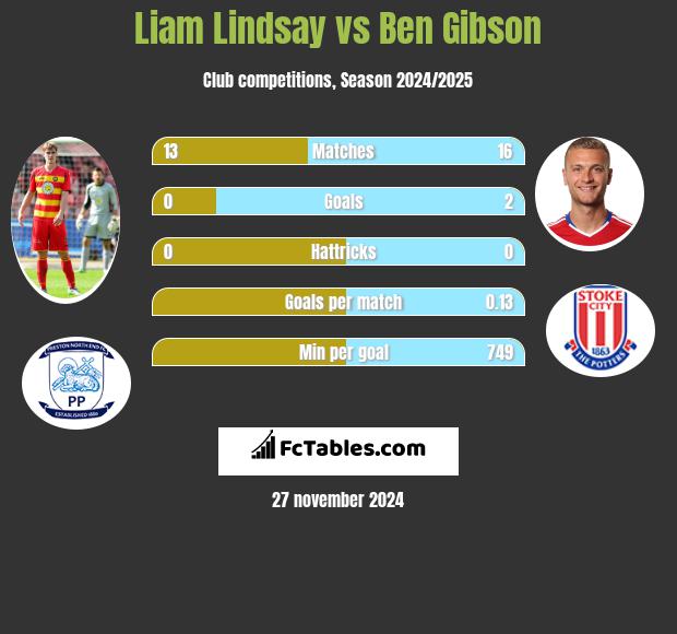 Liam Lindsay vs Ben Gibson h2h player stats