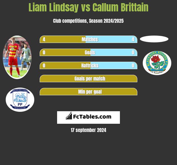 Liam Lindsay vs Callum Brittain h2h player stats