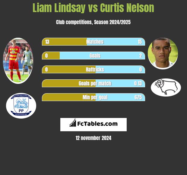 Liam Lindsay vs Curtis Nelson h2h player stats