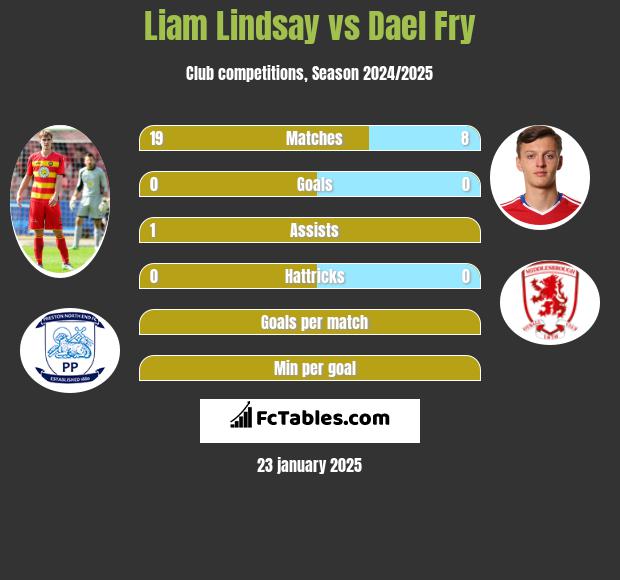 Liam Lindsay vs Dael Fry h2h player stats